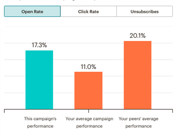 Mailchimp benchmarking 