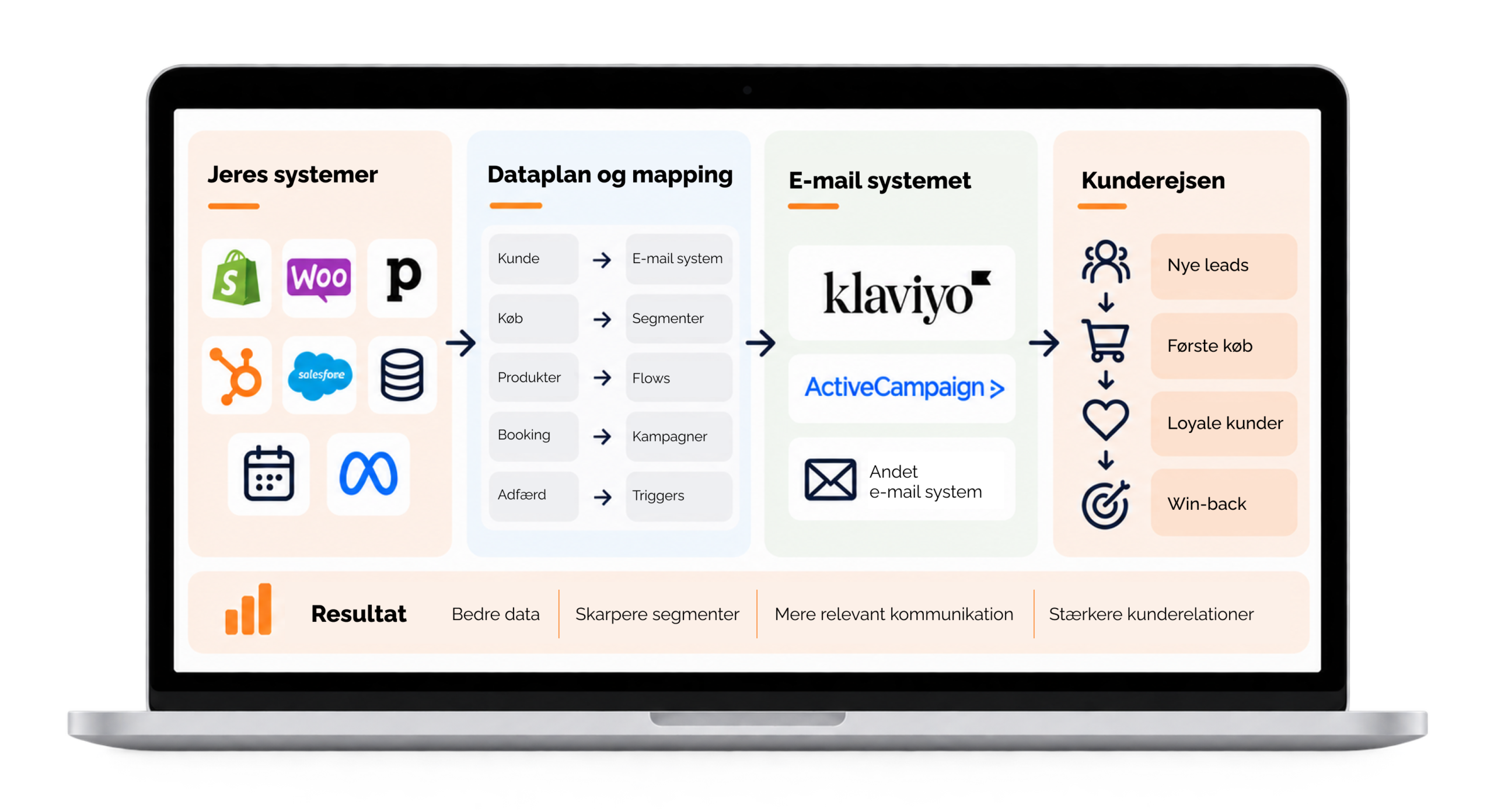Integrationsmodel