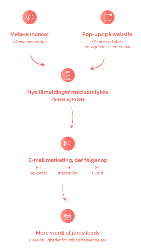 Leadgenerering_mobil Leadgenerering